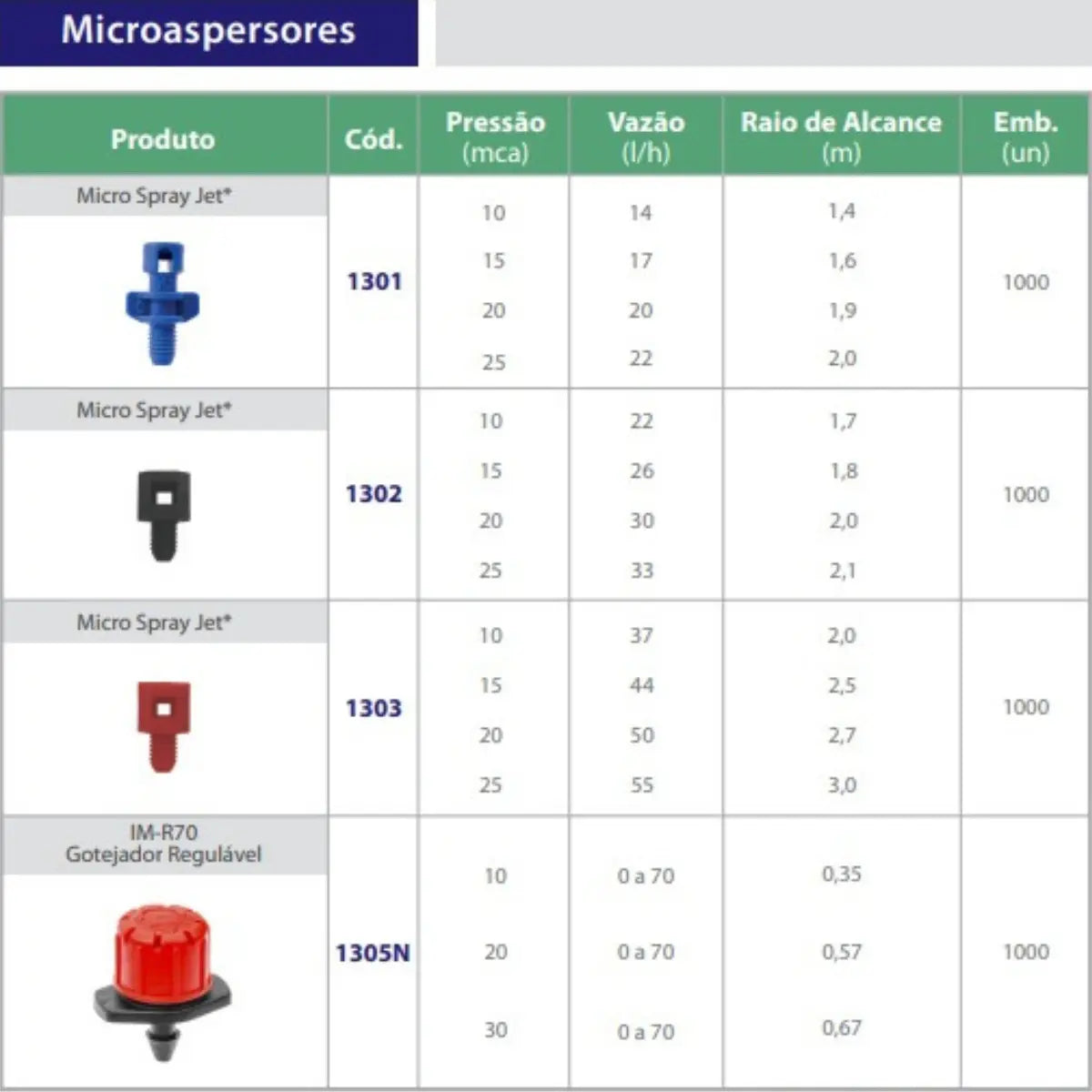 Micro Spray Jet Vermelho PTI — Nebulização para Estufas, Viveiros e Propagação